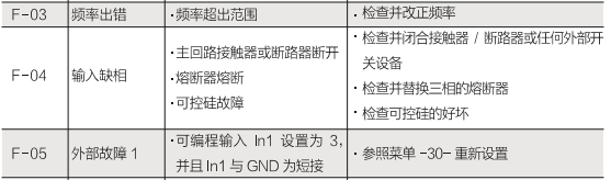 雷諾爾軟起動器故障F-03、F-04、F-05故障