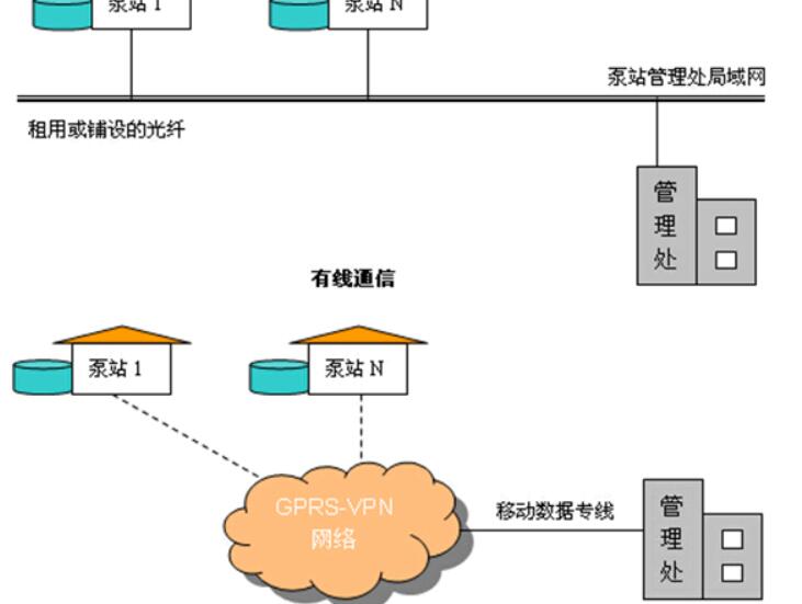 提升泵站遠程監控系統