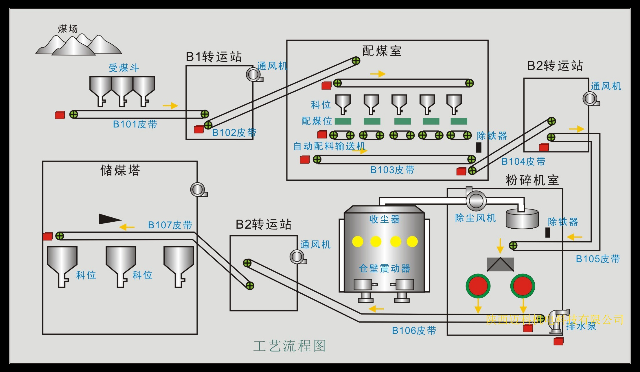 選煤廠自動控制系統